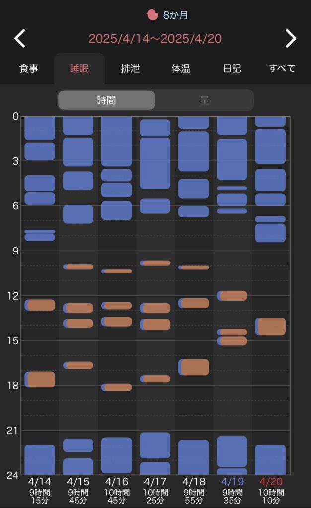 2025年4月のぴよログ