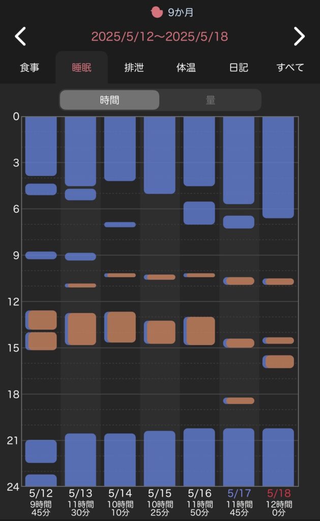 2025年5月のぴよログ