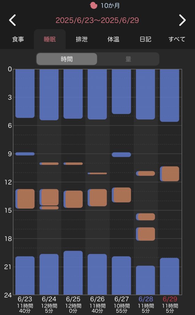 2025年6月のぴよログ